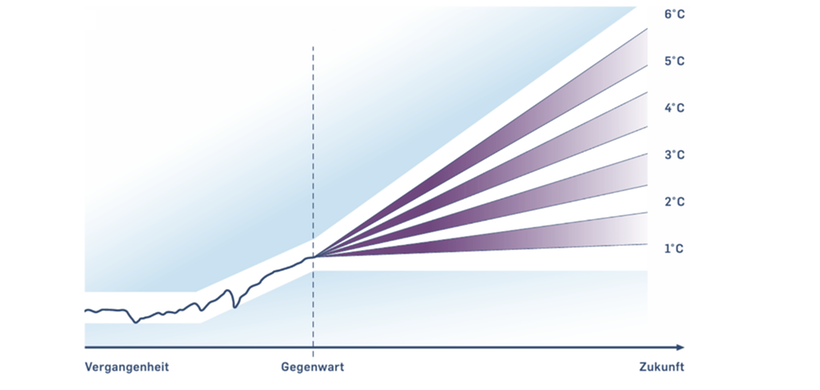 UN Global Compact Szenario-Trichter