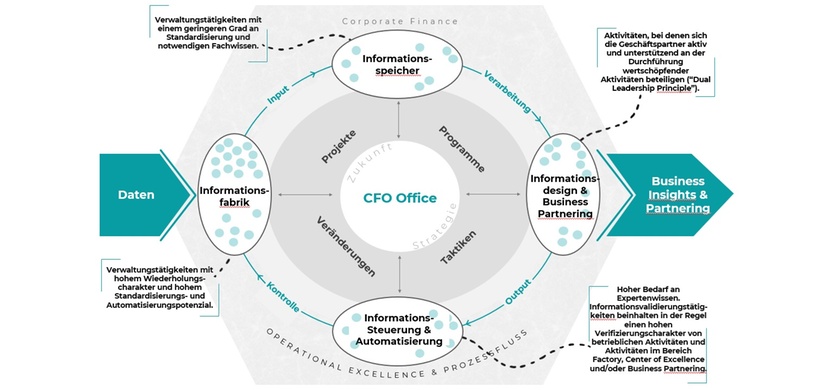 Unit-Struktur bei BHS