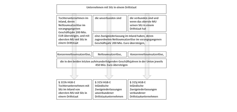 Unternehmen mit Sitz in einem Drittstaat