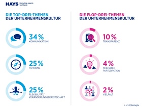 Unternehmenskultur: Die Tops und Flops