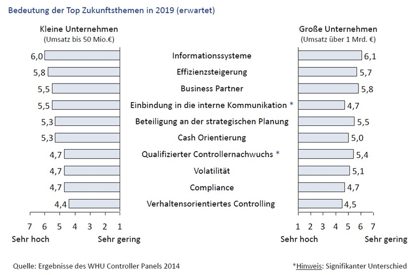 Abb. 1: Unterschiede im Controlling zwischen Mittelstand und Großunternehmen