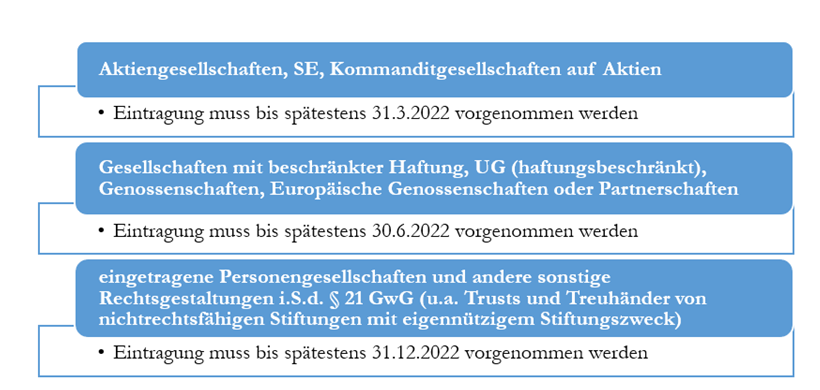 Unterschiedliche Eintragungsfristen je nach Gesellschaftsform