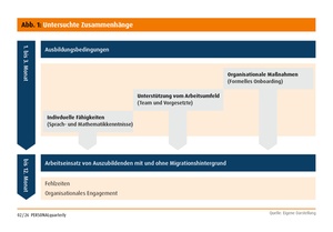 Abb. 1: Untersuchte Zusammenhänge