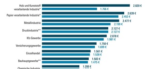 Urlaubsgeld 2025 nach Beschäftigten und Branchen