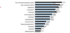 Urlaubsgeld nach Branchen 2026
