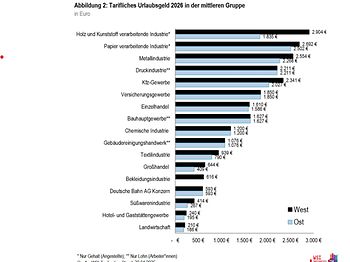 Urlaubsgeld nach Branchen 2026