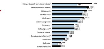 Urlaubsgeld nach Branchen 2026