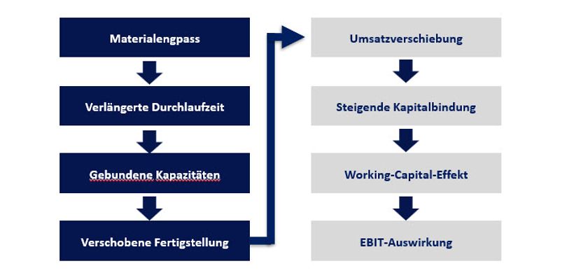 Ursache-Wirkungs-Kette eines operativen Engpasses