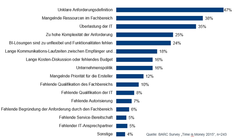 Ursachen für verzögerte Analysen