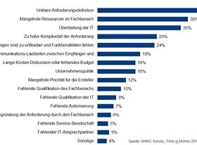 Ursachen für verzögerte Analysen