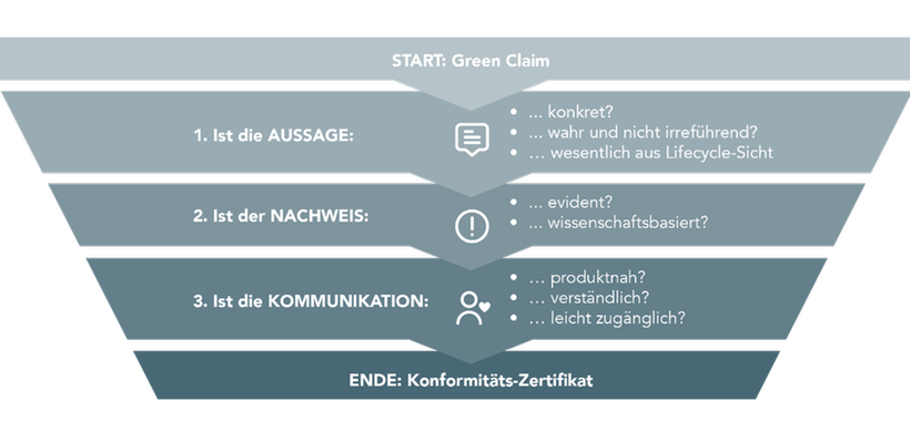 Utopia-Green-Claims-Check