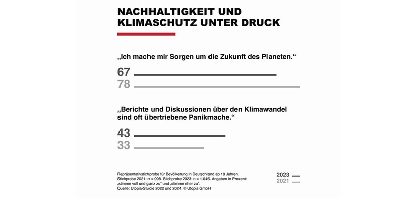 Utopia Studie 2024 Klima