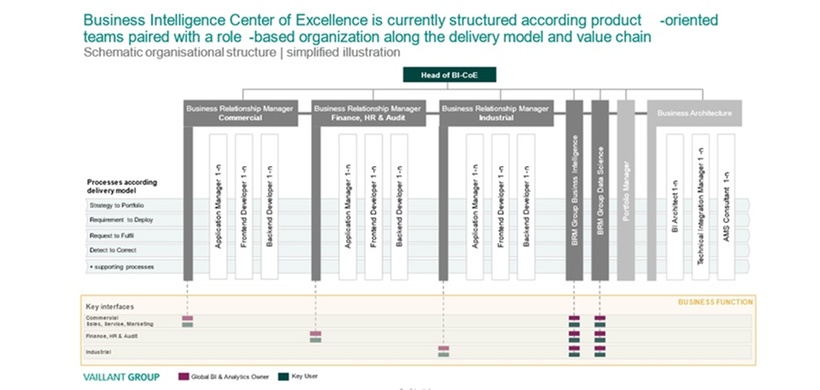 Vaillant: Business Intelligence Center of Excellence