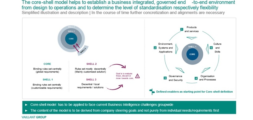 Vaillant: Core-Shell-Modell 