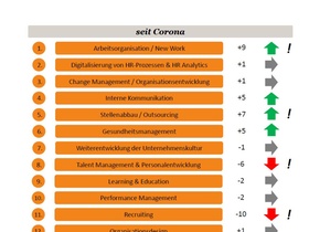Veränderte HR-Prioritäten durch Corona