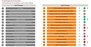 Prioritäten von HR haben sich in der Corona-Krise verschoben
