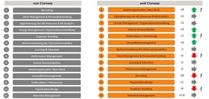 Studie: Vergleich der HR-Prioritäten vor und nach Corona