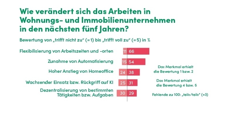 Veränderung Arbeiten in nächsten 5 Jahren