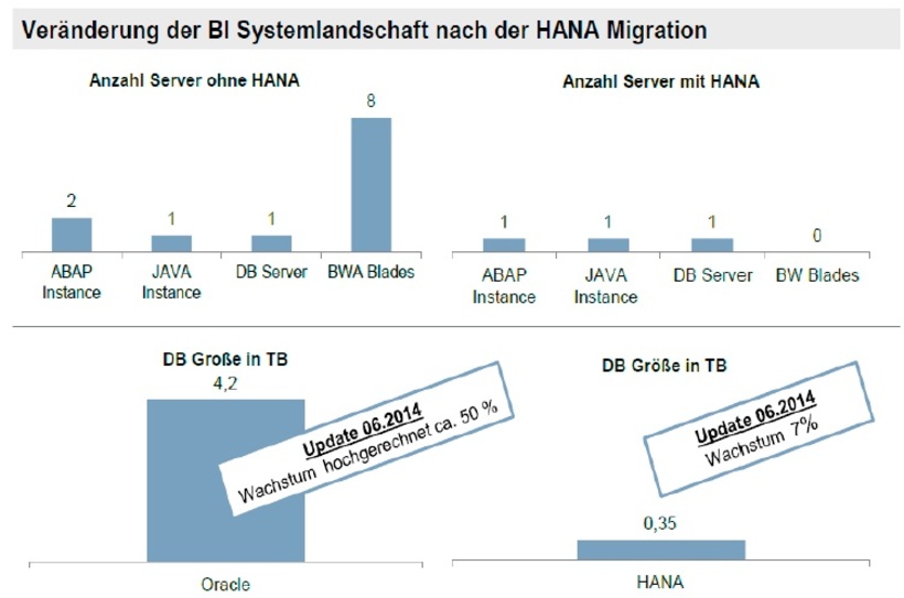 Abb. 2: Veränderung der BI-Systemlandschaft nach der HANA-Migration
