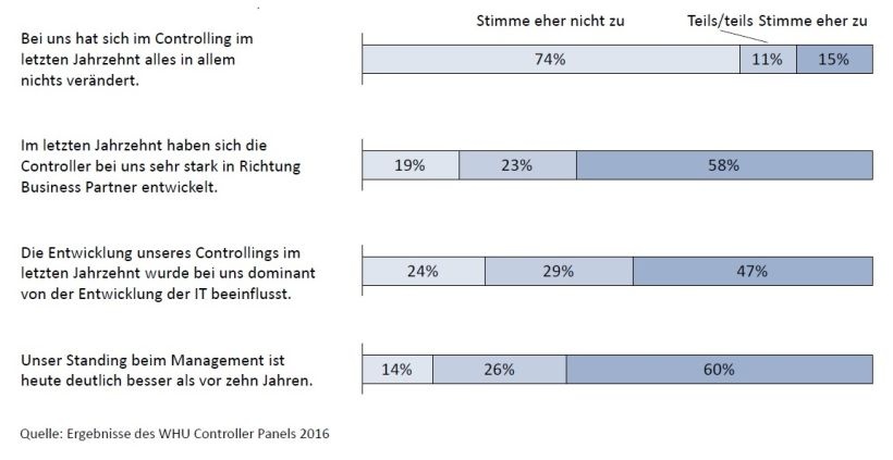 Abb. 2: Veränderungen im Controlling in den letzten 10 Jahren