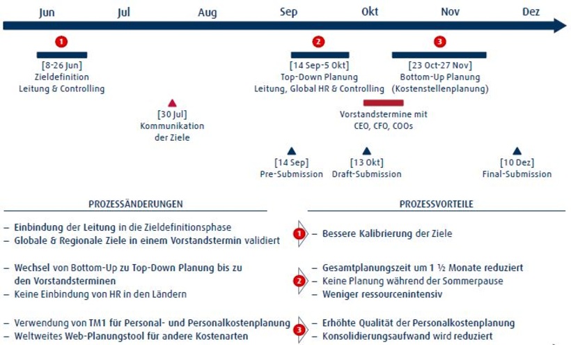 Abb. 1: Veränderungen im Prozess und damit einhergehende Vorteile