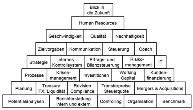 Verantwortungsfelder des CFO