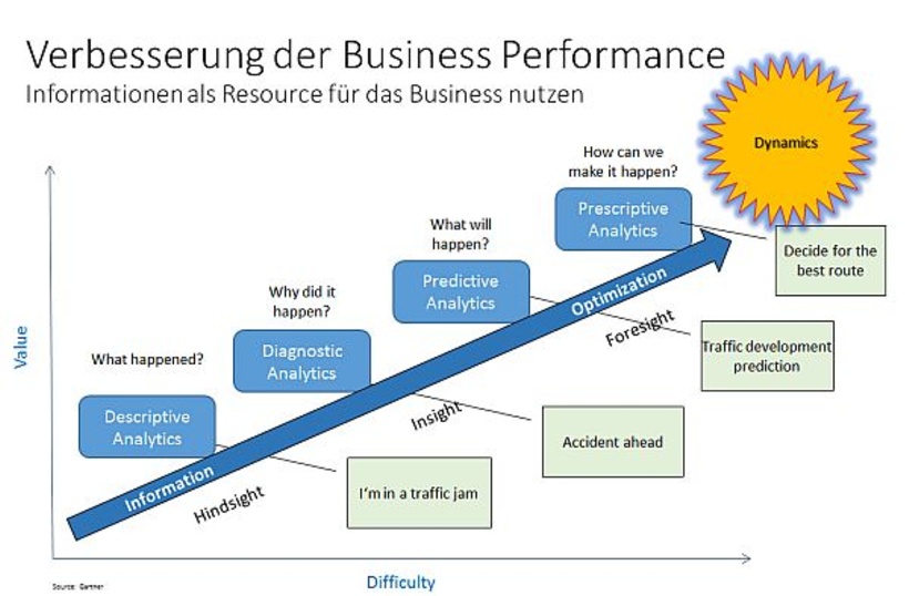 Verbesserung der Business Performance