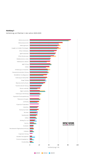 Verbreitung von Praktiken in den Jahren 2023-2025