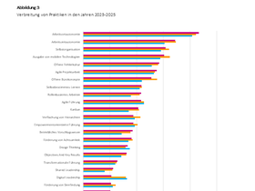 Verbreitung von Praktiken in den Jahren 2023-2025