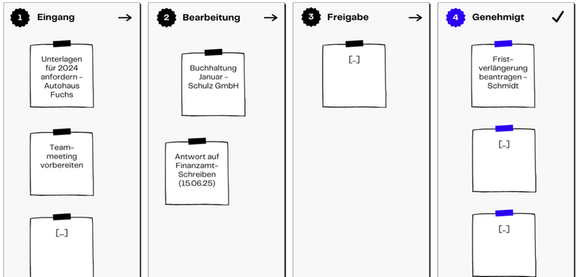 Vereinfachte Darstellung eines Kanban-Boards