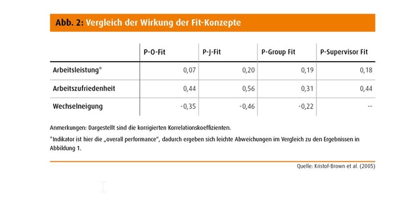 Vergleich der Wirkung der Fit-Konzepte
