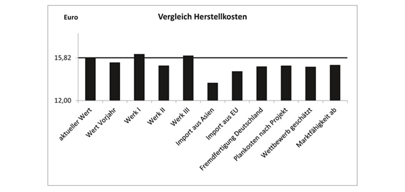 Vergleich Herstellkosten