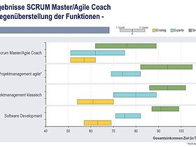 Vergütung: Scrum Master oder Agile Coach