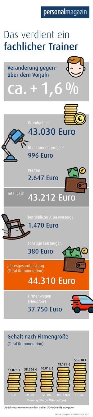 Vergütungs-Check: Fachlicher Trainer