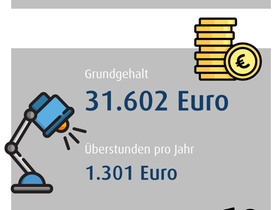 Vergütungs-Check Personaldisponent