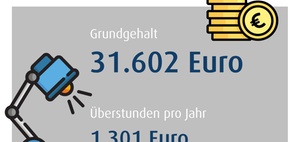 Vergütungs-Check: Das Gehalt eines Personaldisponenten