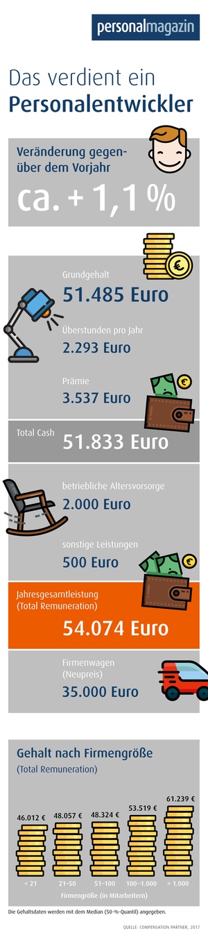 Vergütungs-Check Personalentwickler