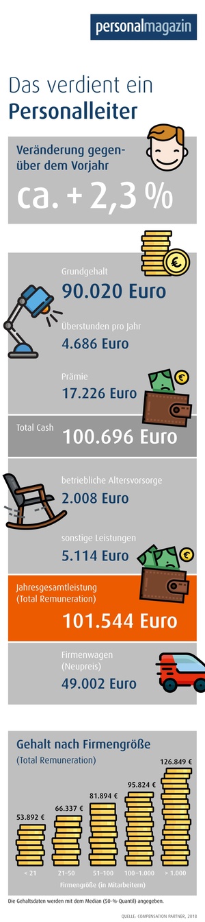 Vergütungs-Check: Personalleiter