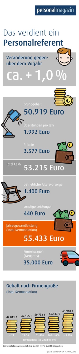 Vergütungs-Check: Personalreferent