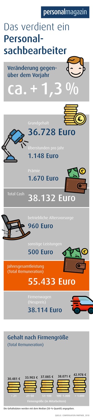 Das verdient ein Personalsachbearbeiter