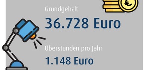 Gehalt Personalsachbearbeiter