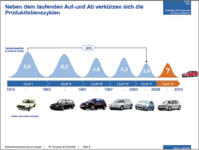 Verkürzung von Produktlebenszyklen