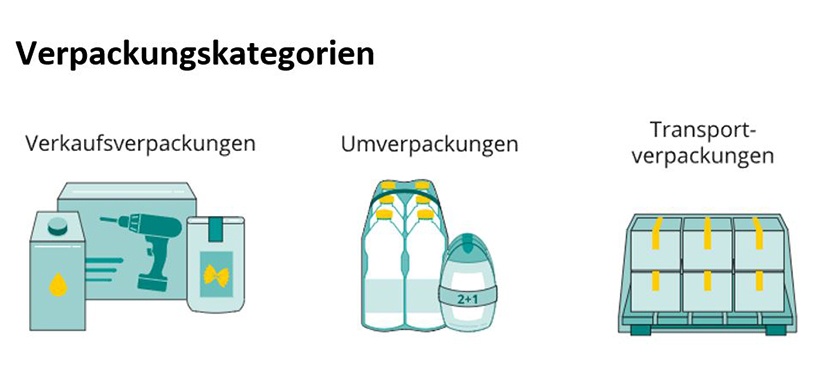 Verpackungskategorien