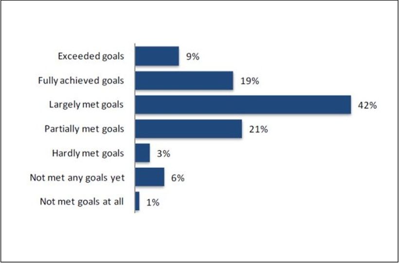 Verteilung der Antworten zur Zielerreichung von BI-Projekten