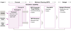 Aufbau Planungsplattform: SAP Analytics Cloud