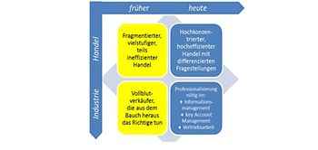 Vertriebssteuerung Henkell