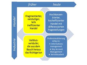 Vertriebssteuerung Henkell
