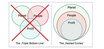 Views of Sustainability
