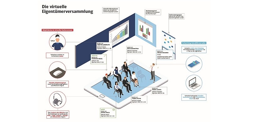 Virtuelle Eigentümerversammlung für den Text