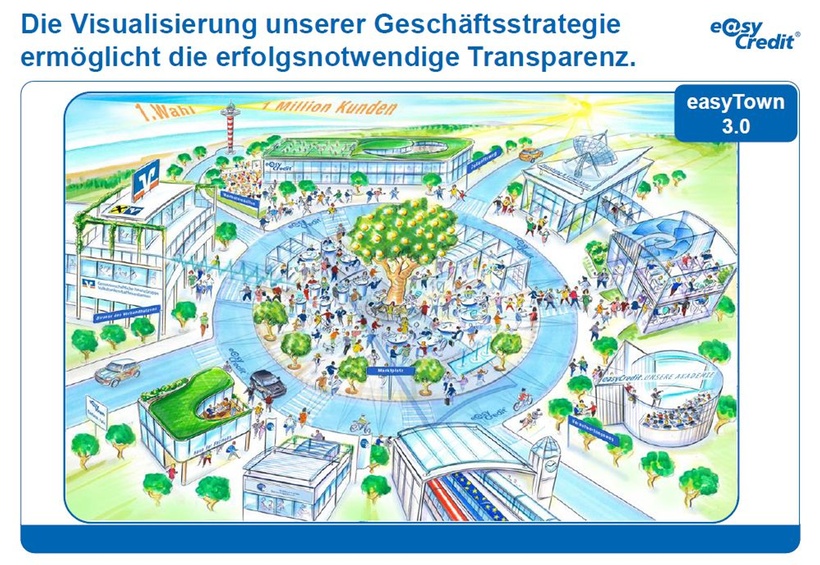 Visualisierte Strategie „easyTown“
